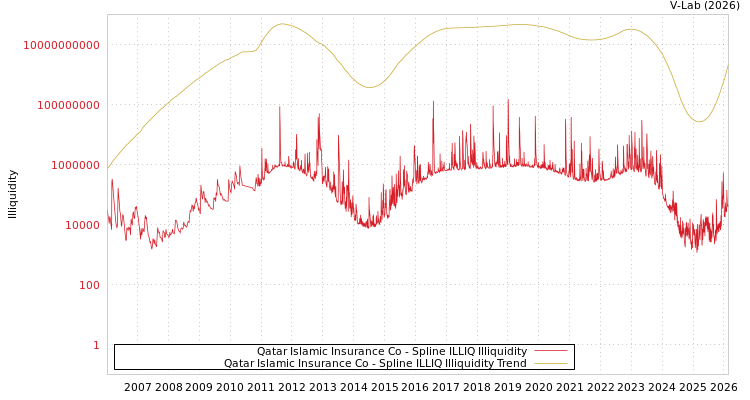 graph of Qatar Islamic Insurance Co ILLIQ-SMEM