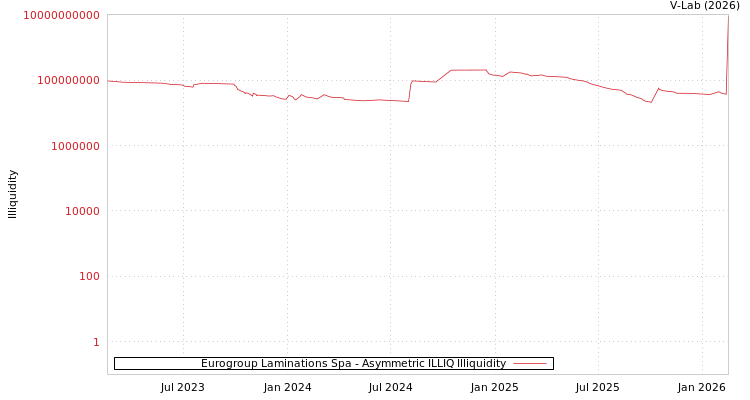 graph of Eurogroup Laminations Spa ILLIQ-AMEM