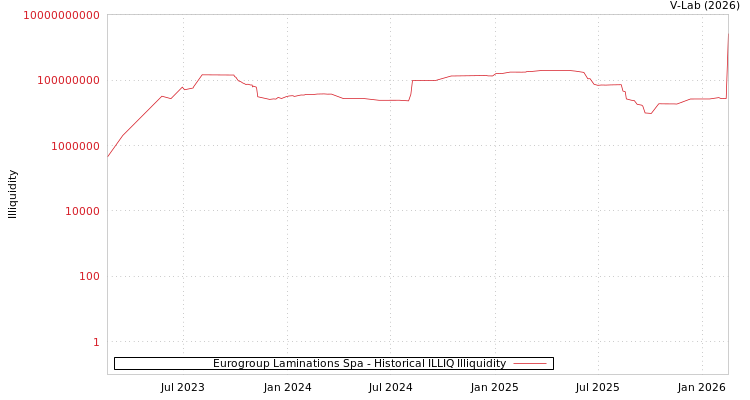 graph of Eurogroup Laminations Spa ILLIQ-HIST