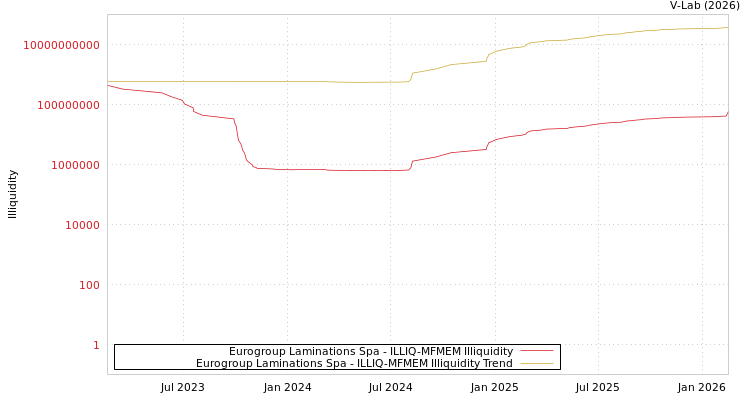 graph of Eurogroup Laminations Spa ILLIQ-MFMEM