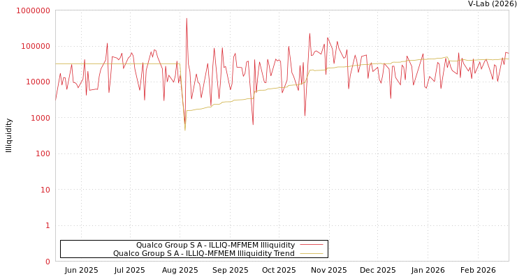 graph of Qualco Group S A ILLIQ-MFMEM