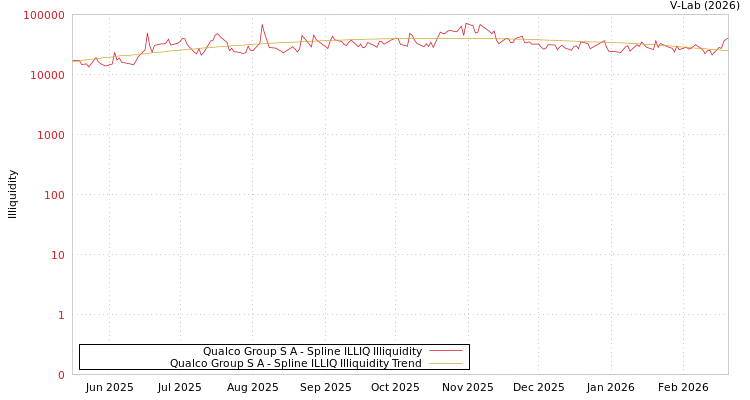 graph of Qualco Group S A ILLIQ-SMEM