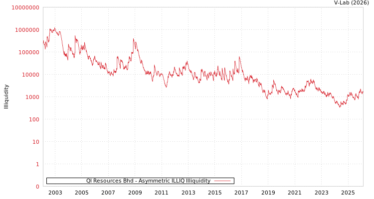 graph of Ql Resources Bhd ILLIQ-AMEM