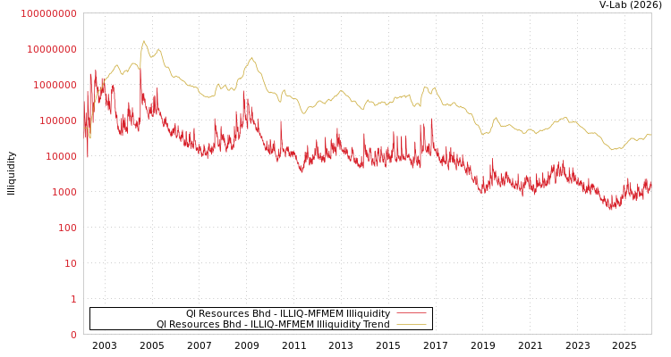 graph of Ql Resources Bhd ILLIQ-MFMEM