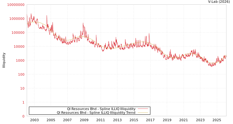 graph of Ql Resources Bhd ILLIQ-SMEM