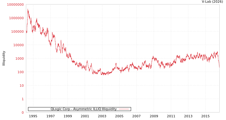 graph of QLogic Corp ILLIQ-AMEM