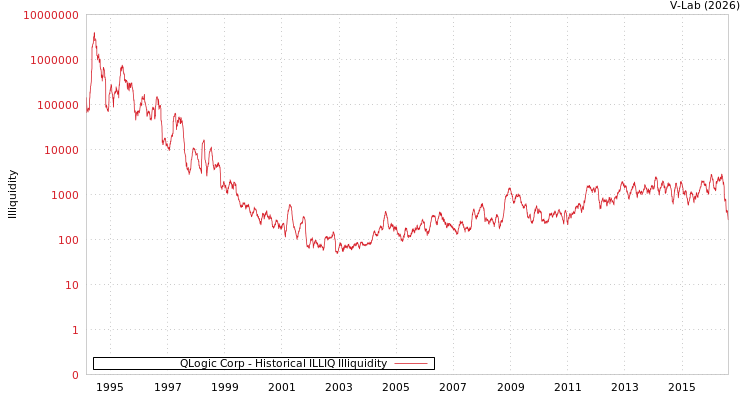 graph of QLogic Corp ILLIQ-HIST