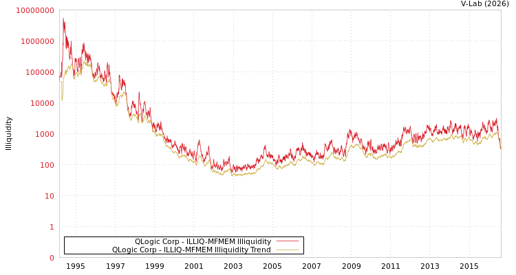 graph of QLogic Corp ILLIQ-MFMEM