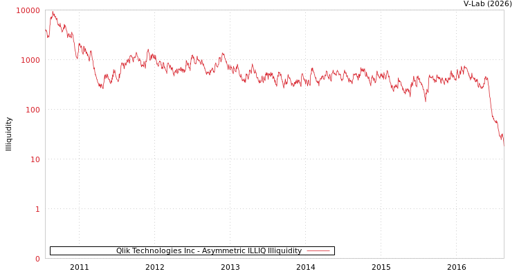 graph of Qlik Technologies Inc ILLIQ-AMEM