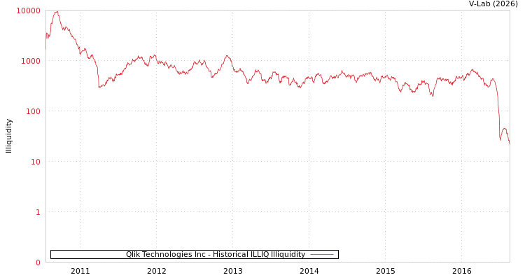 graph of Qlik Technologies Inc ILLIQ-HIST