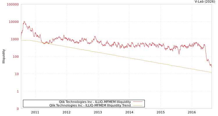 graph of Qlik Technologies Inc ILLIQ-MFMEM