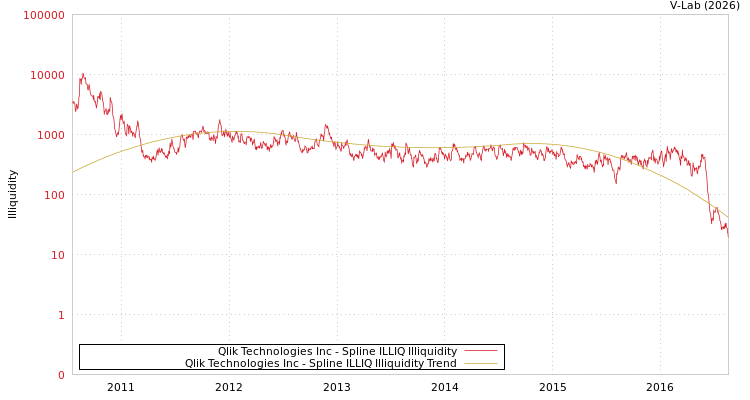 graph of Qlik Technologies Inc ILLIQ-SMEM