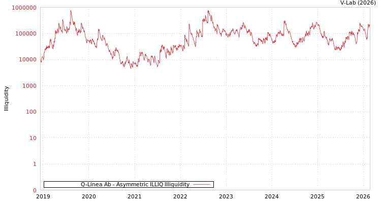 graph of Q-Linea Ab ILLIQ-AMEM