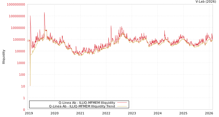 graph of Q-Linea Ab ILLIQ-MFMEM