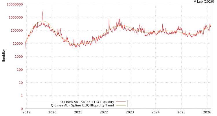 graph of Q-Linea Ab ILLIQ-SMEM