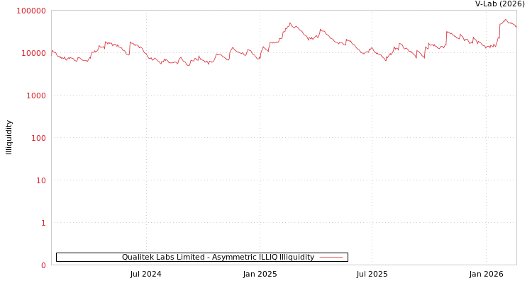 graph of Qualitek Labs Limited ILLIQ-AMEM