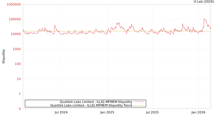 graph of Qualitek Labs Limited ILLIQ-MFMEM