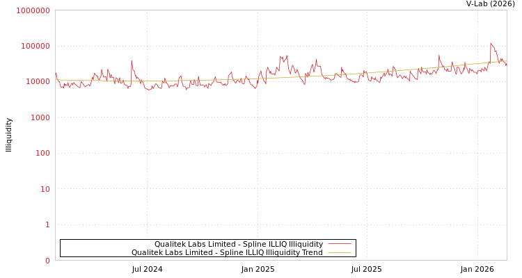 graph of Qualitek Labs Limited ILLIQ-SMEM