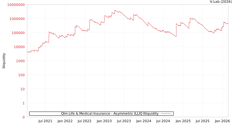 graph of Qlm Life & Medical Insurance ILLIQ-AMEM