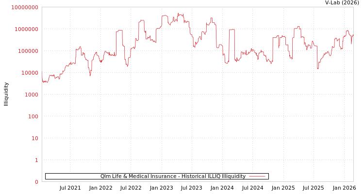 graph of Qlm Life & Medical Insurance ILLIQ-HIST