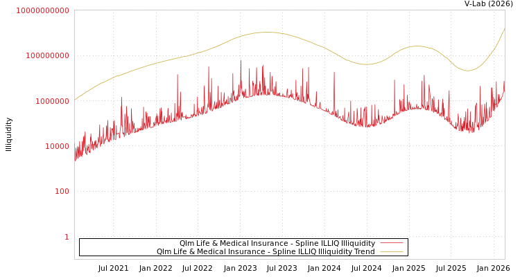 graph of Qlm Life & Medical Insurance ILLIQ-SMEM
