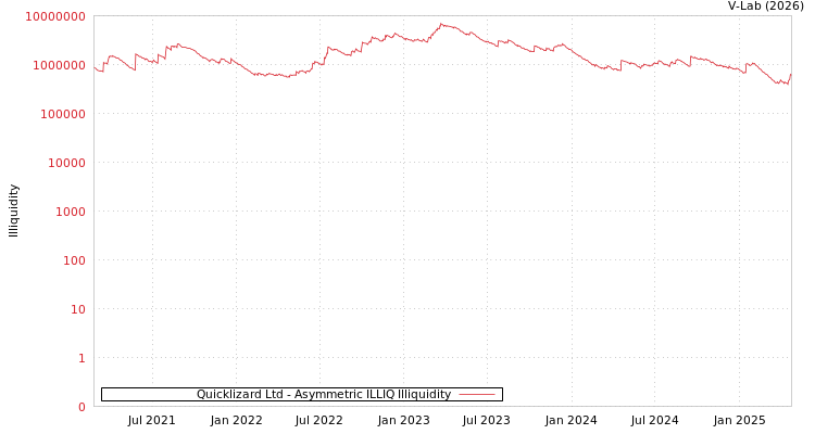 graph of Quicklizard Ltd ILLIQ-AMEM