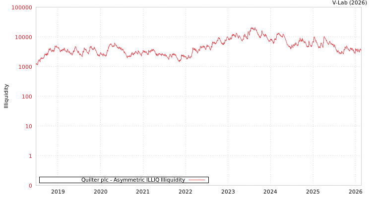graph of Quilter plc ILLIQ-AMEM