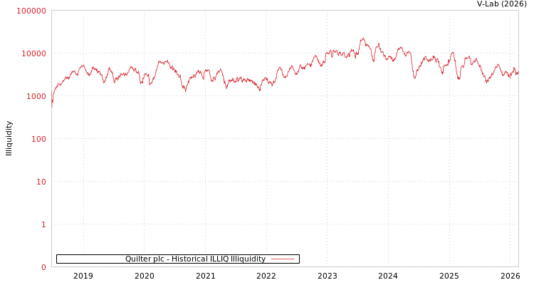 graph of Quilter plc ILLIQ-HIST