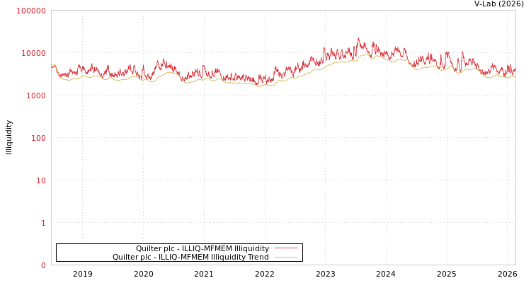 graph of Quilter plc ILLIQ-MFMEM