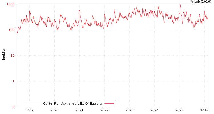 graph of Quilter Plc ILLIQ-AMEM