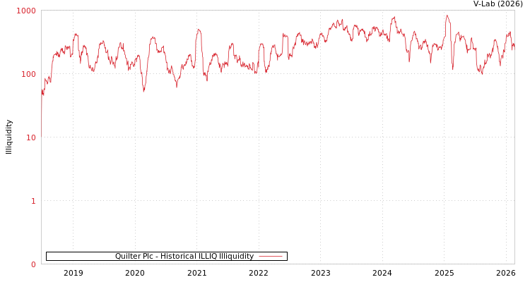 graph of Quilter Plc ILLIQ-HIST