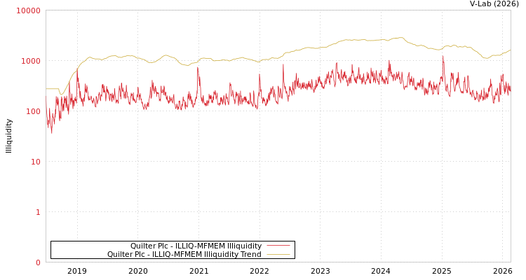 graph of Quilter Plc ILLIQ-MFMEM