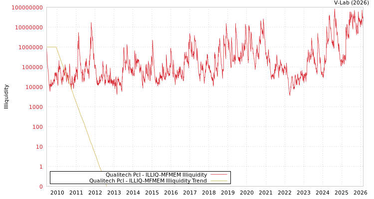 graph of Qualitech Pcl ILLIQ-MFMEM