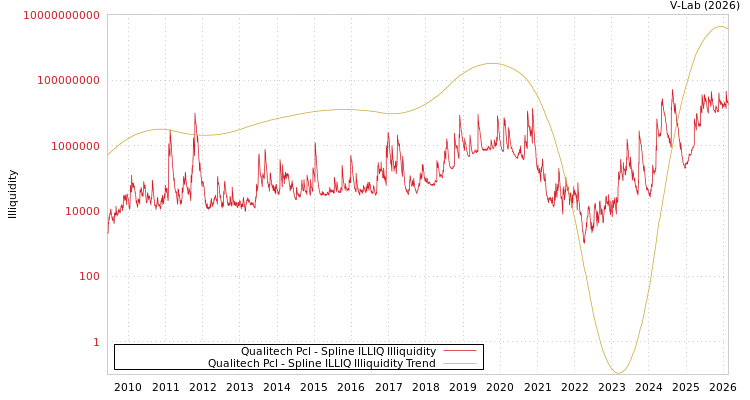 graph of Qualitech Pcl ILLIQ-SMEM