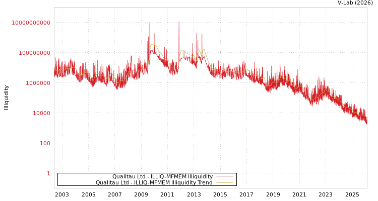 graph of Qualitau Ltd ILLIQ-MFMEM