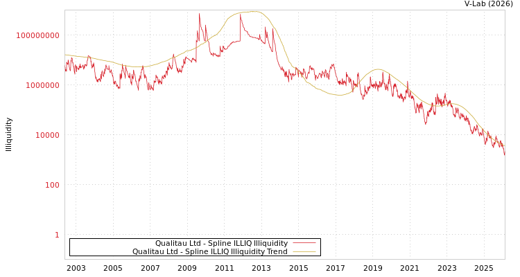 graph of Qualitau Ltd ILLIQ-SMEM