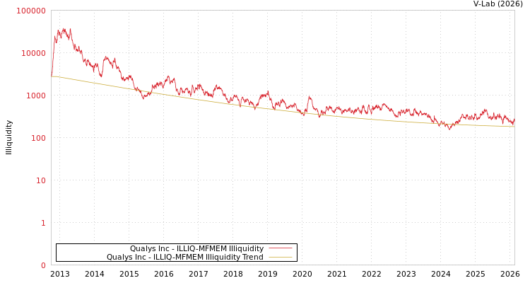 graph of Qualys Inc ILLIQ-MFMEM
