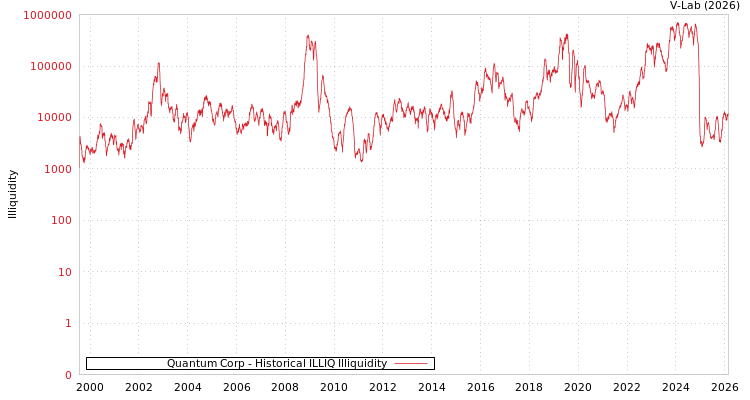 graph of Quantum Corp ILLIQ-HIST