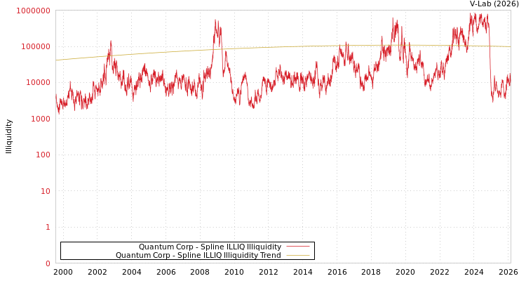 graph of Quantum Corp ILLIQ-SMEM