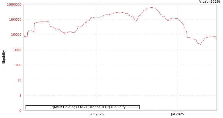 graph of QMMM Holdings Ltd ILLIQ-HIST