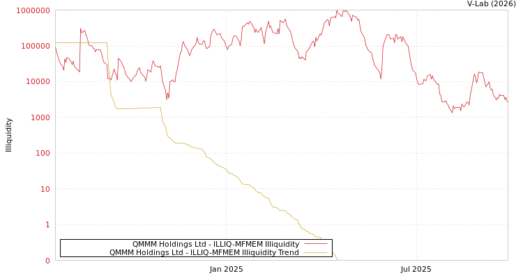 graph of QMMM Holdings Ltd ILLIQ-MFMEM