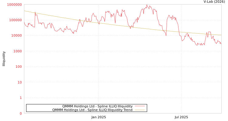graph of QMMM Holdings Ltd ILLIQ-SMEM
