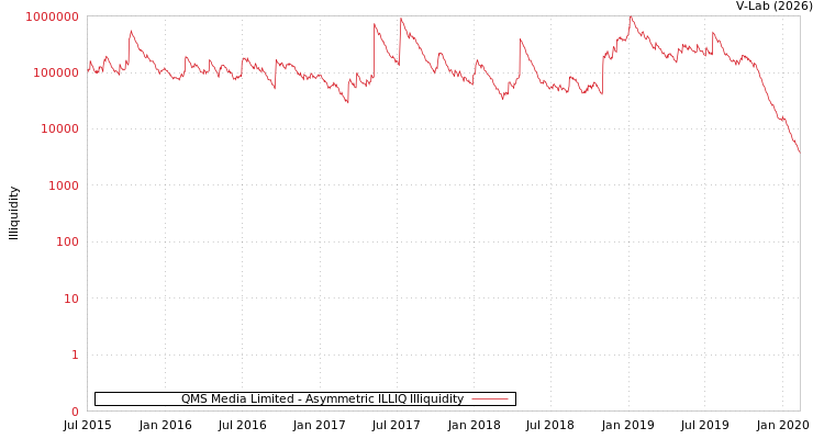 graph of QMS Media Limited ILLIQ-AMEM