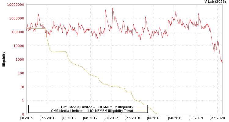 graph of QMS Media Limited ILLIQ-MFMEM