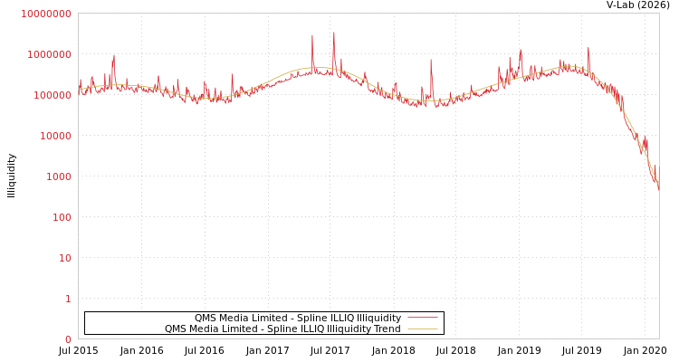 graph of QMS Media Limited ILLIQ-SMEM