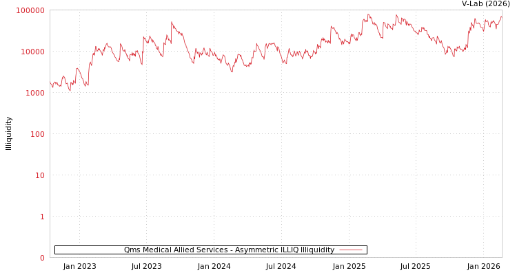 graph of Qms Medical Allied Services ILLIQ-AMEM