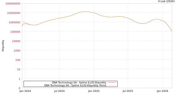 graph of QNA Technology SA ILLIQ-SMEM