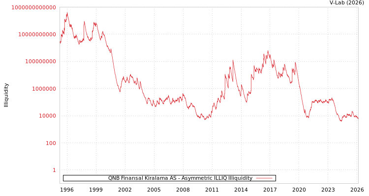 graph of QNB Finansal Kiralama AS ILLIQ-AMEM