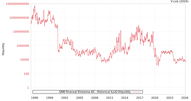 graph of QNB Finansal Kiralama AS ILLIQ-HIST