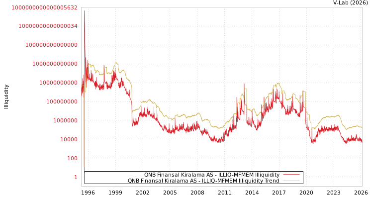 graph of QNB Finansal Kiralama AS ILLIQ-MFMEM